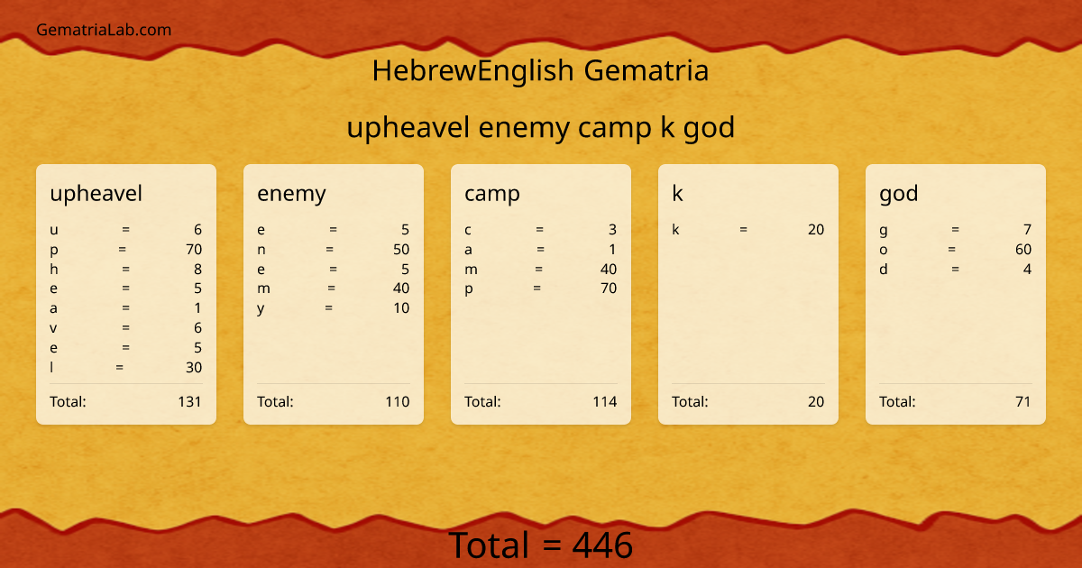 upheavel enemy camp k god in hebrewEnglish Gematria